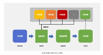 独立品牌运营笔记:私域流量运营 原文插图 3
